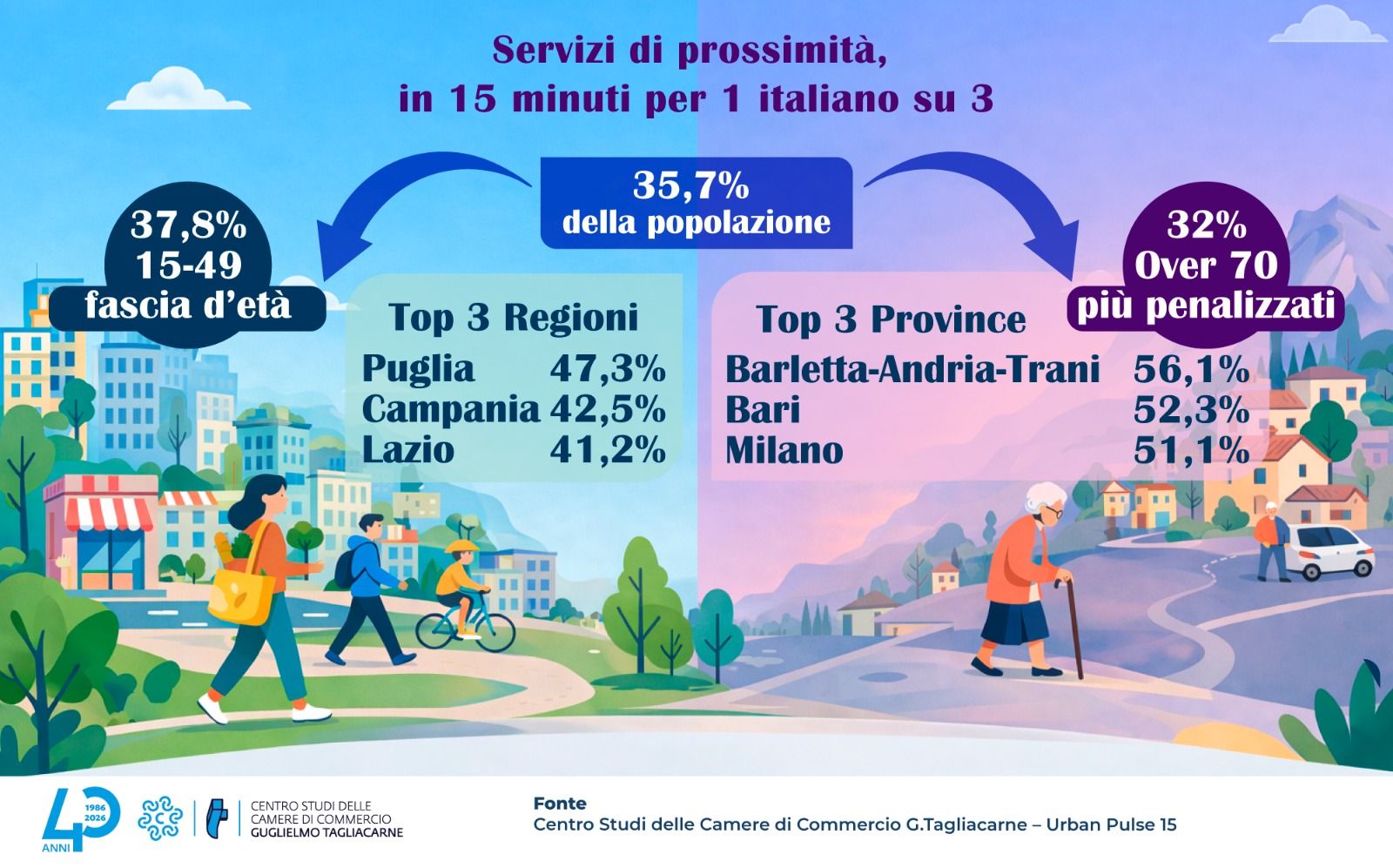 Infografica con alciuni dati salienti dell'articolo