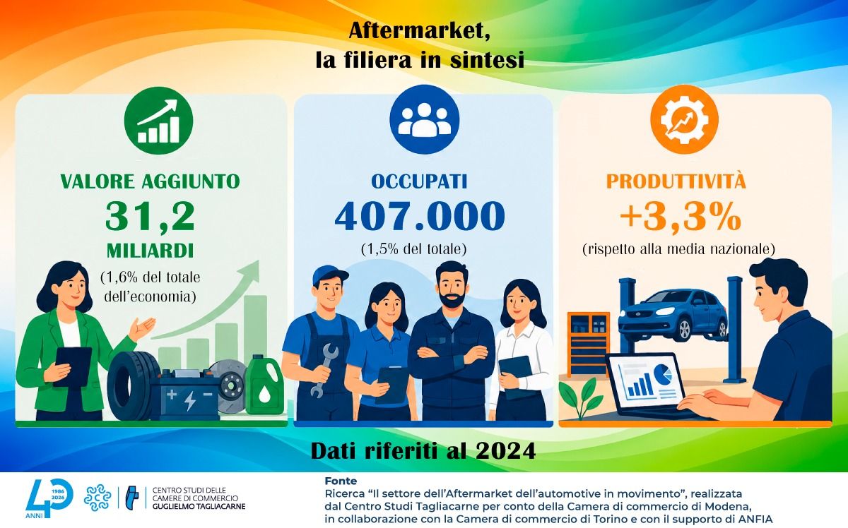 Infografica con gli elementi principali della ricerca sull'aftermarket dell'automotive