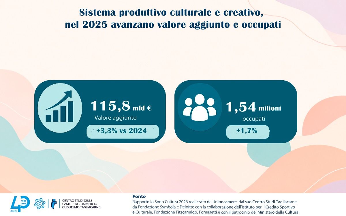 Immagine di copertina per «Imprese culturali e creative, nel 2025 avanzano valore aggiunto e occupazione»